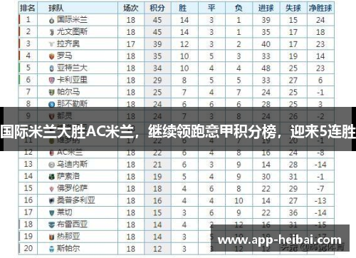 国际米兰大胜AC米兰，继续领跑意甲积分榜，迎来5连胜